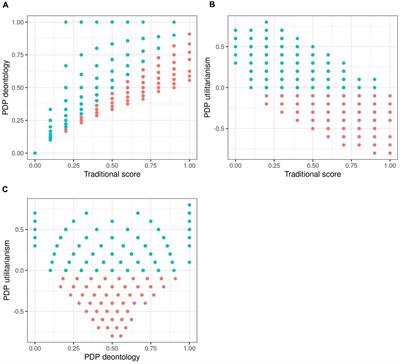 Challenges in Process Dissociation Measures for Moral Cognition